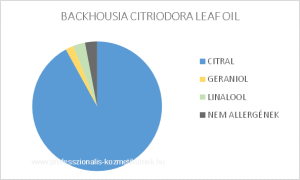 Citromillatú mirtusz levél illóolaj - BACKHOUSIA CITRIODORA LEAF OIL / allergén komponensek
