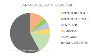 Ilang-ilang illóolaj - CANANGA ODORATA FLOWER OIL / allergén komponensek