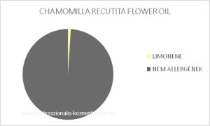 Kamilla illóolaj - CHAMOMILLA RECUTITA FLOWER OIL / allergén komponensek