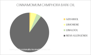 Kámfor illóolaj - CINNAMOMUM CAMPHORA BARK OIL / allergén komponensek
