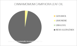 Kámforfa (RAVINTSARA) levél illóolaj - CINNAMOMUM CAMPHORA LEAF OIL / allergén komponensek