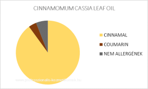 Kasszia fahéj illóolaj - CINNAMOMUM CASSIA LEAF OIL / allergén komponensek