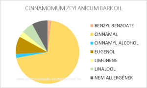 Ceyloni fahéjfa kéreg illóolaj - CINNAMOMUM ZEYLANICUM BARK OIL / allergén komponensek