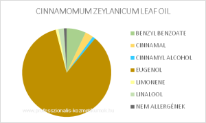 Ceyloni fahéjfa levél illóolaj - CINNAMOMUM ZEYLANICUM LEAF OIL / allergén komponensek