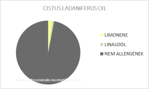 Labdanum illóolaj - CISTUS LADANIFERUS OIL / allergén komponensek