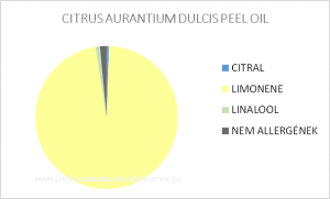 Édesnarancs illóolaj - CITRUS AURANTIUM DULCIS PEEL OIL / allergén komponensek