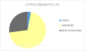 Citrom illóolaj - CITRUS LIMON PEEL OIL / allergén komponensek