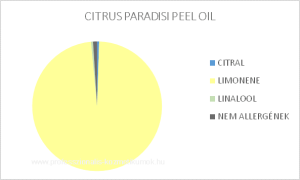Grapefruit illóolaj - CITRUS PARADISI PEEL OIL / allergén komponensek