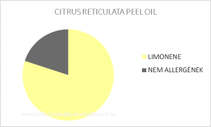 Mandarin illóolaj - CITRUS RETICULATA PEEL OIL / allergén komponensek
