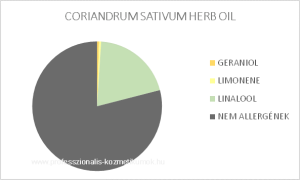Koriander herba illóolaj - CORIANDRUM SATIVUM HERB OIL / allergén komponensek