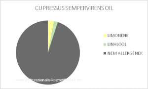 Ciprus illóolaj - CUPRESSUS SEMPERVIRENS OIL / allergén komponensek