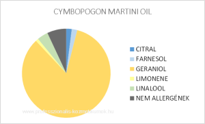 Pálmarózsa illóolaj - CYMBOPOGON MARTINI OIL / allergén komponensek