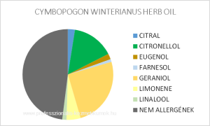 Citronella illóolaj - CYMBOPOGON WINTERIANUS HERB OIL / allergén komponensek