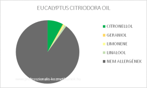 Citromos eukaliptusz illóolaj - EUCALYPTUS CITRIODORA OIL / allergén komponensek
