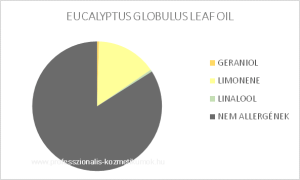 Eukaliptusz illóolaj - EUCALYPTUS GLOBULUS LEAF OIL / allergén komponensek