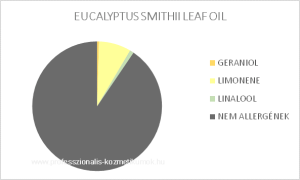 Eukaliptusz (Smith) illóolaj - EUCALYPTUS SMITHII LEAF OIL / allergén komponensek