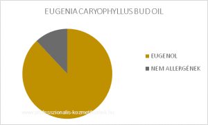 Szegfűszeg illóolaj - EUGENIA CARYOPHYLLUS BUD OIL / allergén komponensek