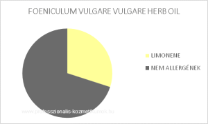 Keserű édeskömény virágos hajtás illóolaj - FOENICULUM VULGARE VULGARE HERB OIL / allergén komponensek