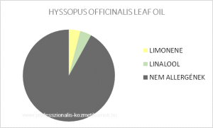 Izsóp illóolaj, 1,8-cineole - HYSSOPUS OFFICINALIS LEAF OIL / allergén komponensek