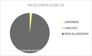 Peremizs illóolaj - INULA GRAVEOLENS OIL / allergén komponensek