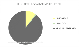Borókbogyó illóolaj - JUNIPERUS COMMUNIS FRUIT OIL / allergén komponensek
