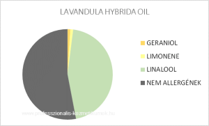 Lavandin illóolaj - LAVANDULA HYBRIDA OIL / allergén komponensek