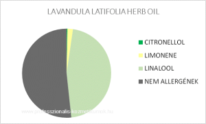 Vadlevendula illóolaj - LAVANDULA LATIFOLIA HERB OIL / allergén komponensek