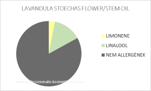 Spanyol levendula illóolaj - LAVANDULA STOECHAS FLOWER/STEM OIL / allergén komponensek