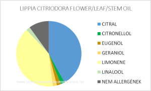 Verbéna illóolaj - LIPPIA CITRIODORA FLOWER/LEAF/STEM OIL / allergén komponensek
