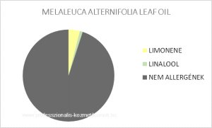 Teafa illóolaj - MELALEUCA ALTERNIFOLIA LEAF OIL / allergén komponensek