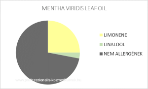 Fodormenta illóolaj - MENTHA VIRIDIS LEAF OIL / allergén komponensek