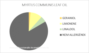 Zöld mirtusz illóolaj - MYRTUS COMMUNIS LEAF OIL / allergén komponensek