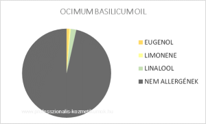 Bazsalikom illóolaj - OCIMUM BASILICUM OIL / allergén komponensek