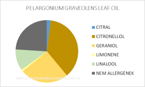 Geránium levél illóolaj - PELARGONIUM GRAVEOLENS LEAF OIL / allergén komponensek