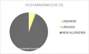Kanadai fekete luc illóolaj - PICEA MARIANA LEAF OIL / allergén komponensek