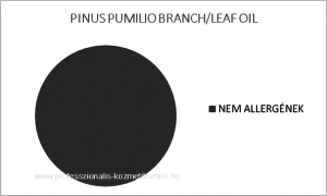Törpefenyő illóolaj - PINUS PUMILIO BRANCH/LEAF OIL / allergén komponensek