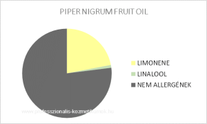 Feketebors illóolaj - PIPER NIGRUM FRUIT OIL / allergén komponensek