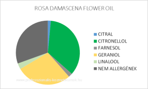 Damaszkuszi rózsaolaj / ROSE OTTO - ROSA DAMASCENA FLOWER OIL / allergén komponensek