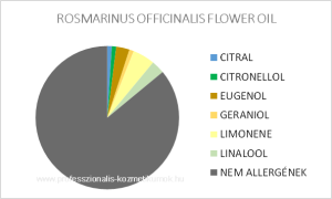 Rozmaring illóolaj (Verbenon) - ROSMARINUS OFFICINALIS FLOWER OIL / allergén komponensek