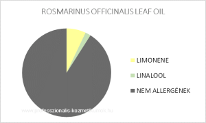 Rozmaring illóolaj (cineol) - ROSMARINUS OFFICINALIS LEAF OIL / allergén komponensek
