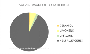 Spanyol zsálya illóolaj - SALVIA LAVANDULIFOLIA HERB OIL / allergén komponensek