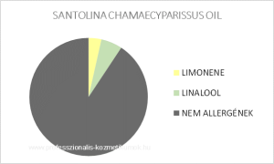Szürke cipruska illóolaj - SANTOLINA CHAMAECYPARISSUS OIL / allergén komponensek