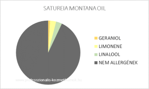Hegyi borsikafű illóolaj - SATUREIA MONTANA OIL / allergén komponensek