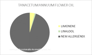 Varádics illóolaj - TANACETUM ANNUUM FLOWER OIL / allergén komponensek
