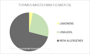 Spanyol majoranna illóolaj - THYMUS MASTICHINA FLOWER OIL / allergén komponensek