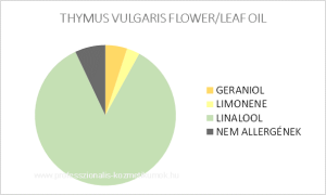 Kakukkfű illóolaj (linalool) - THYMUS VULGARIS FLOWER/LEAF OIL / allergén komponensek