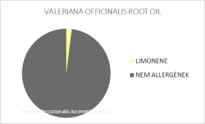 Macskagyökér illóolaj - VALERIANA OFFICINALIS ROOT OIL / allergén komponensek