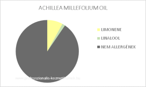 Cickafark illóolaj - ACHILLEA MILLEFOLIUM OIL