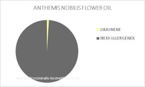 Római kamillavirág illóolaj - ANTHEMIS NOBILIS FLOWER OIL / allergén komponensek