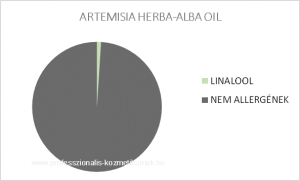 Sivatagi üröm illóolaj - ARTEMISIA HERBA-ALBA OIL / allergén komponensek